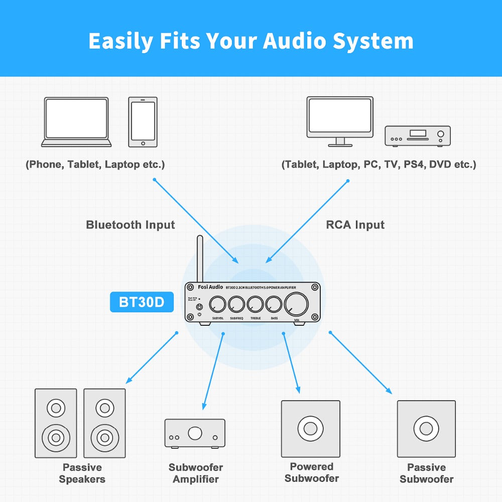 Fosi Audio BT30D 2.1 Channel Bluetooth Amplifier with Subwoofer Support